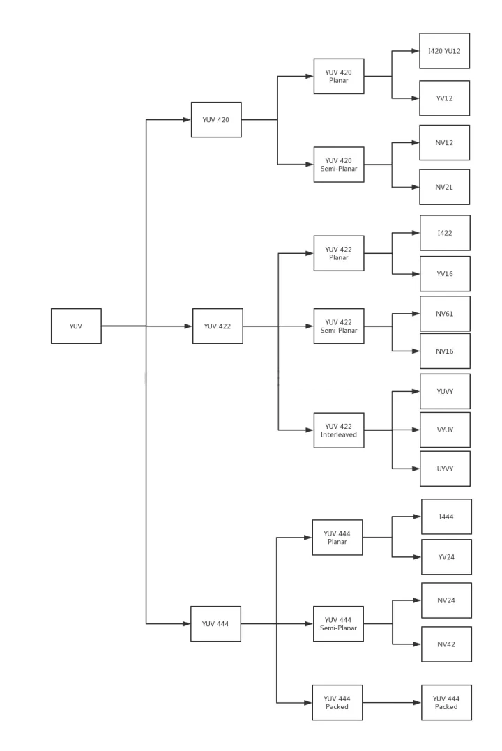 YUV格式分类